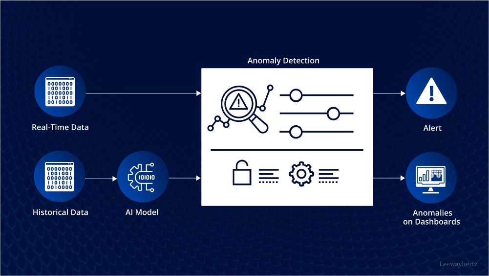 AI In Anomaly Detection: Use Cases, Methods, Algorithms And Solution